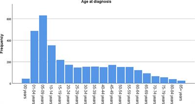 Epidemiology and Survival of Patients With Brainstem Gliomas: A Population-Based Study Using the SEER Database